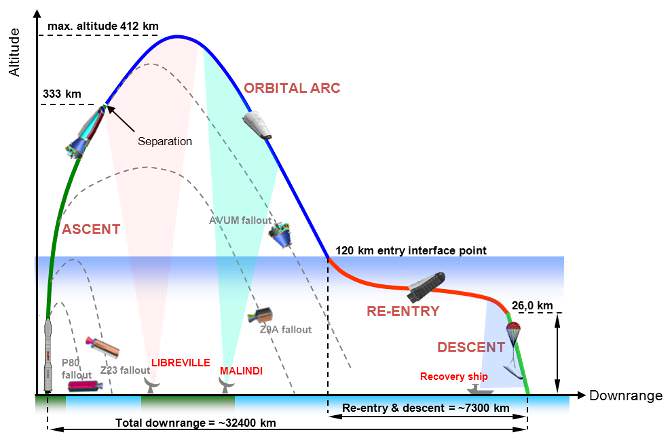 Lancio razzo Intermediate eXperimental Vehicle, IXV, diretta streaming  - timeline del percorso del razzo, ESA