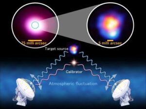 In questo cosiddetto metodo banda-banda, le fluttuazioni atmosferiche vengono compensate osservando un calibratore vicino nelle onde radio a bassa frequenza, mentre il bersaglio viene osservato con onde radio ad alta frequenza. L'immagine in alto a destra mostra l'immagine ALMA di R Leporis che ha raggiunto la risoluzione più alta di 5 milli-arcsecondi. L'emissione a onde submillimetriche dalla superficie stellare è mostrata in arancione e le emissioni del maser di cianuro di idrogeno a 891 GHz sono mostrate in blu. L'immagine in alto a sinistra mostra una precedente osservazione della stessa stella utilizzando una diversa configurazione di array con una distanza minore tra le antenne e senza il metodo banda-banda, con una risoluzione di 75 milli-arcsec. La risoluzione precedente è troppo grossolana per specificare le posizioni di ciascuna delle due componenti di emissione.