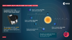 Una rara famiglia di sei esopianeti è stata scoperta grazie alla missione Cheops dell'ESA. I pianeti di questa famiglia sono tutti più piccoli di Nettuno e ruotano attorno alla loro stella HD110067 in una danza molto precisa. Quando il pianeta più vicino alla stella compie tre rivoluzioni complete intorno ad essa, il secondo ne compie esattamente due nello stesso periodo. Questo si chiama risonanza 3:2. I sei pianeti formano una catena risonante in coppie di 3:2, 3:2, 3:2, 4:3 e 4:3, con il pianeta più vicino che completa sei orbite mentre il pianeta più esterno ne completa una