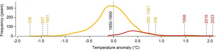 Distribuzioni di frequenza delle anomalie delle temperature osservate e ricostruite (0°C = media del 1850-1900 CE) con estati eccezionalmente fredde e calde evidenziate.