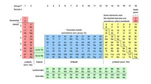 the-periodic-table-annotated-with-groups-of-elements-m.png