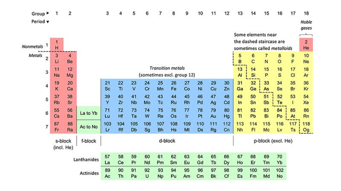 Alla scoperta degli elementi: oltre la tavola periodica