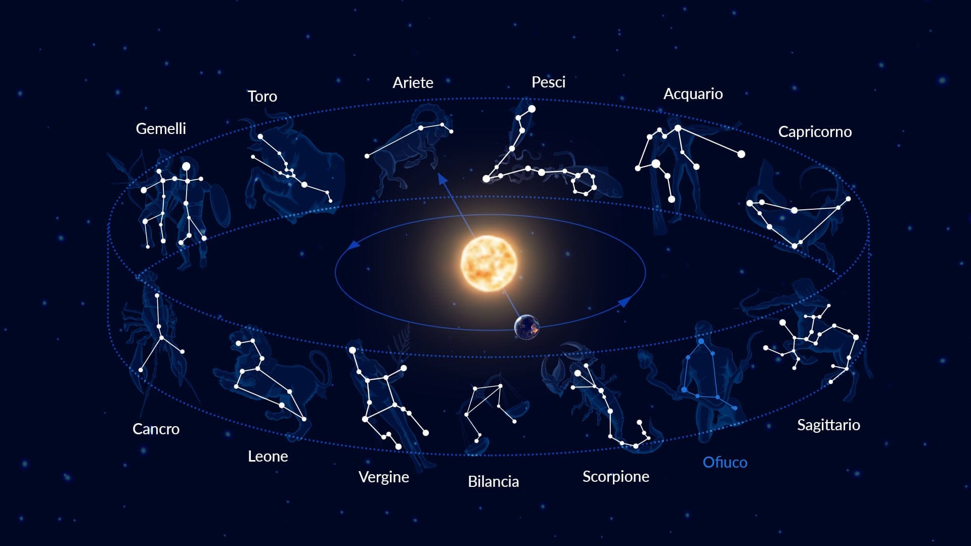 Un team di scienziati ha studiato l’effetto dei segni zodiacali sulla nostra vita