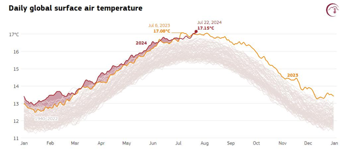 Un grafico che mostra la temperatura sull'asse y rispetto al giorno dell'anno sull'asse x. Le curve dal 1940 al 1922 sono sbiadite ma aumentano costantemente verso i due anni più recenti, il 2023 e il 2024. Il 2024 è più alto del 2023 di molto in tutto l'attuale intervallo tranne che all'inizio di luglio, dove il 2023 raggiunge il picco mentre il picco per il 2024 è attualmente il 22 luglio.