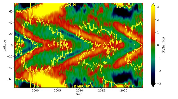 Una mappa della velocità di oscillazione rispetto alla latitudine sull'asse ye e al tempo sull'asse x. Attraverso il mezzo, appaiono strutture a forma di V che si ripetono ogni 11 anni. La corrente V è a metà completata ma ci sono indizi del prossimo che si sta formando