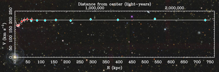 Un grafico che mostra la velocità delle stelle rimane costante fino a 750 chiloparsec.