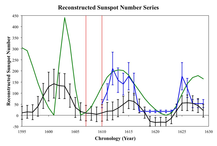 Ricostruzione del numero di macchie solari negli anni precedenti al Minimo di Maunder aggiungendo i dati di Kepler alle osservazioni fatte dopo l'invenzione del telescopio.