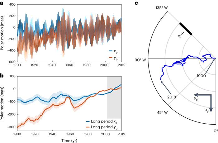 Il disgelo causato dal cambiamento climatico indotto dall'uomo è un fattore contributivo crescente al movimento dei poli.