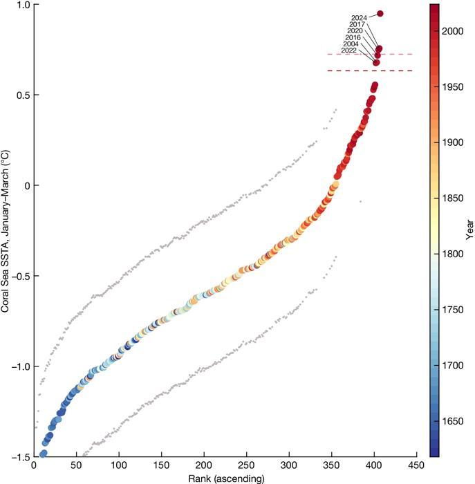 Quando più di 400 temperature estive per il Mare di Corallo vengono tracciate, se ne distinguono sei, tutti di questo secolo e il 2024 è di nuovo diverso.