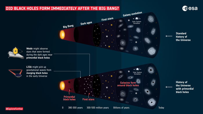 Diagramma che spiega la formazione dell'universo senza (sopra) e con (sotto) buchi neri primordiali