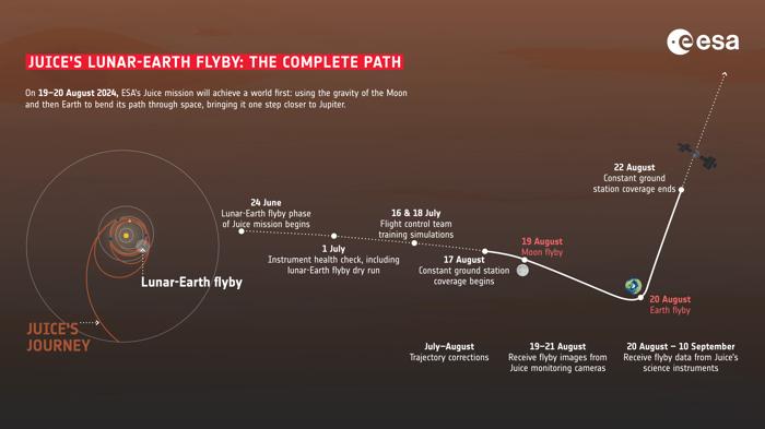 Infografica con la traiettoria di Juice attraverso il Sistema Solare a sinistra. A destra vediamo un ingrandimento della parte della traiettoria del flyby lunare-terrestre, con le tappe chiave marcate.