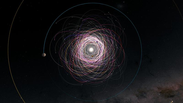 Alt-text: Questa immagine mostra molte orbite che si sovrappongono e si intrecciano intorno al Sole, tutte di colori diversi (per differenziare tra gli asteroidi). Il centro dell'immagine che rappresenta un'area all'interno dell'orbita di Giove è molto densamente popolato da orbite, mentre i bordi esterni rimangono più chiari, mostrando il piano di sfondo della Via Lattea.