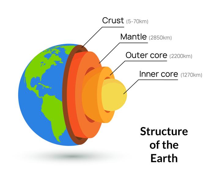 Struttura del nucleo terrestre illustrazione vettoriale della crosta. Sfondo del mantello interno del pianeta geologia strato.