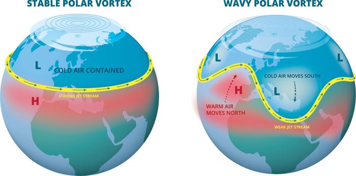 Flusso a getto del vortice polare