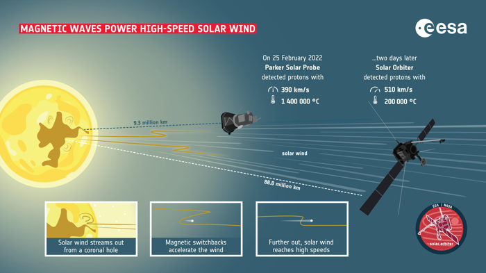 La missione Solar Orbiter guidata dall'ESA e la sonda Parker Solar Probe della NASA stanno operando a diverse distanze dal Sole e in orbite molto diverse, nel febbraio 2022, le navicelle si sono allineate lungo lo stesso flusso di vento solare. Il 22 febbraio Parker rileva protoni caldi e lenti e due giorni dopo solar orbiter rileva gli stessi protoni ma non sono molto più veloci e freddi, ma non abbastanza freddi. La grafica mostra i cambiamenti di direzione che agiscono come una fionda, afferrando le particelle nei suoi intrecci e dando loro una spinta.