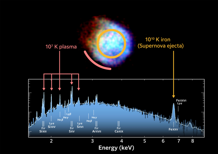 L'immagine mostra l'osservazione della supernova come un evento approssimativamente circolare e sotto un diagramma dell'energia luminosa rispetto all'abbondanza. Lo spettro mostra molti elementi chimici presenti in N132D. XRISM può identificare ciascun elemento misurando l'energia del fotone X specifico per gli atomi diversi