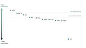 grafico che mostra la classifica generale delle prestazioni sanitarie di tutti i paesi. Gli Stati Uniti sono molto più bassi di tutti gli altri