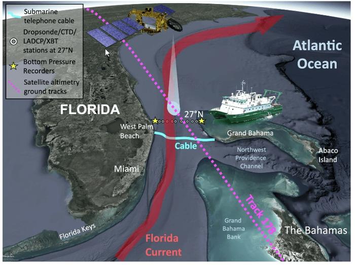 Il cavo telefonico tra la Florida e Grand Bahama sviluppa una tensione attraverso di esso grazie alle cariche in movimento in un campo magnetico.