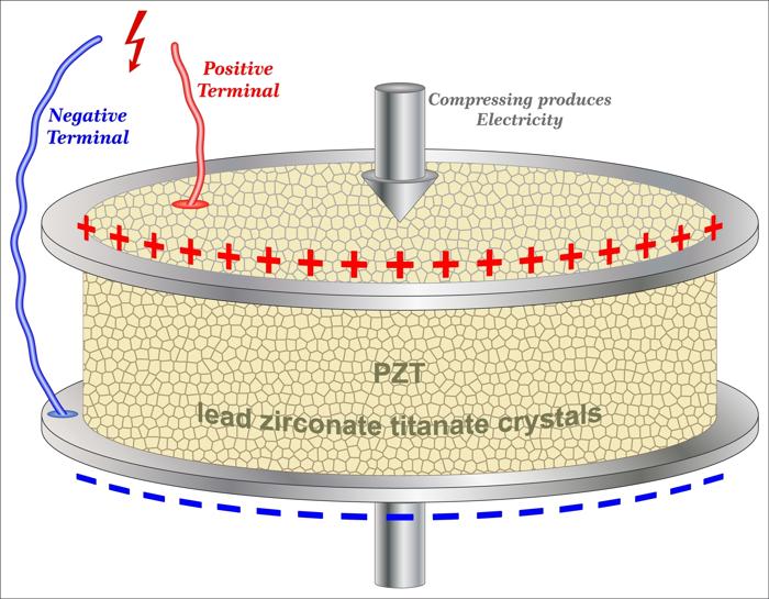 Diagramma che dimostra la piezoelettricità nel titanato di piombo zirconato