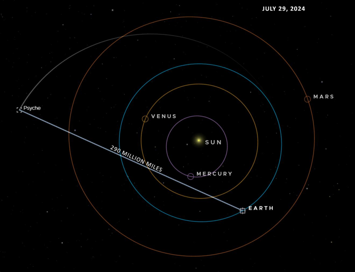 Questa visualizzazione mostra la posizione di Psyche il 29 luglio quando la stazione di uplink per le Comunicazioni Ottiche nello Spazio Profondo della NASA ha inviato un segnale laser a circa 290 milioni di miglia dallo spacecraft rispetto alla posizione dei pianeti interni.