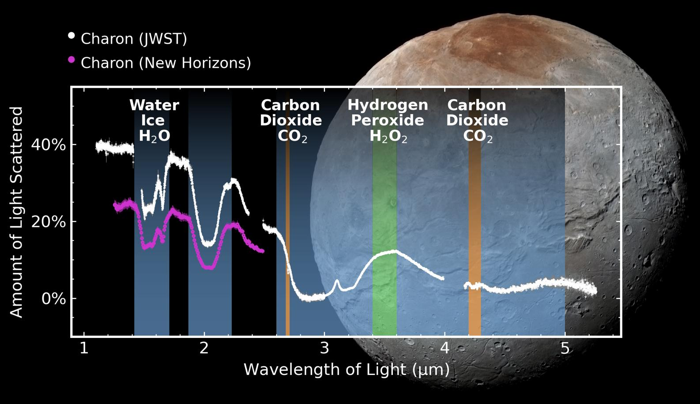 Un grafico che mostra il segnale rilevato sia da New Horizons che da JWST. Entrambi gli strumenti vedono gli stessi elementi nello stesso intervallo, inoltre JWST mostra la presenza di biossido di carbonio e perossido di idrogeno