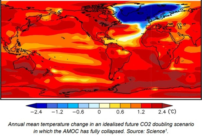 Variazioni proiettate della temperatura se le emissioni di carbonio raggiungono il doppio dei livelli preindustriali, causando l'arresto dell'AMOC.