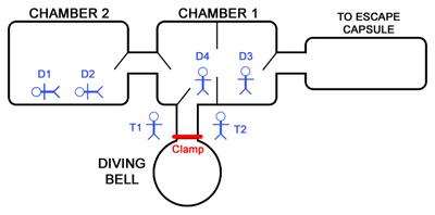 Diagramma che mostra le camere Byford Dolphin e la campana di immersione.