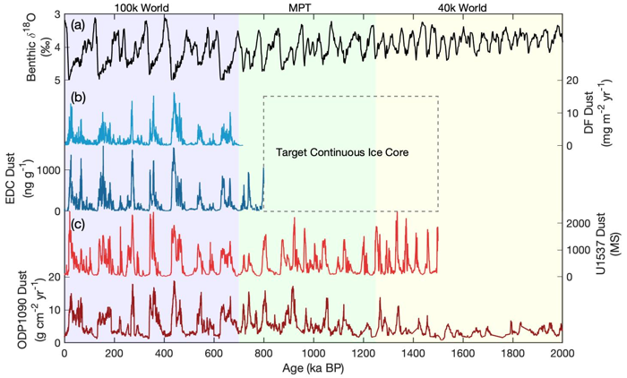 I record sedimentari indicano che i cicli glaciali e interglaciali erano più brevi e meno intensi. I nuclei di ghiaccio potrebbero fornire dettagli e spiegare lo spostamento.