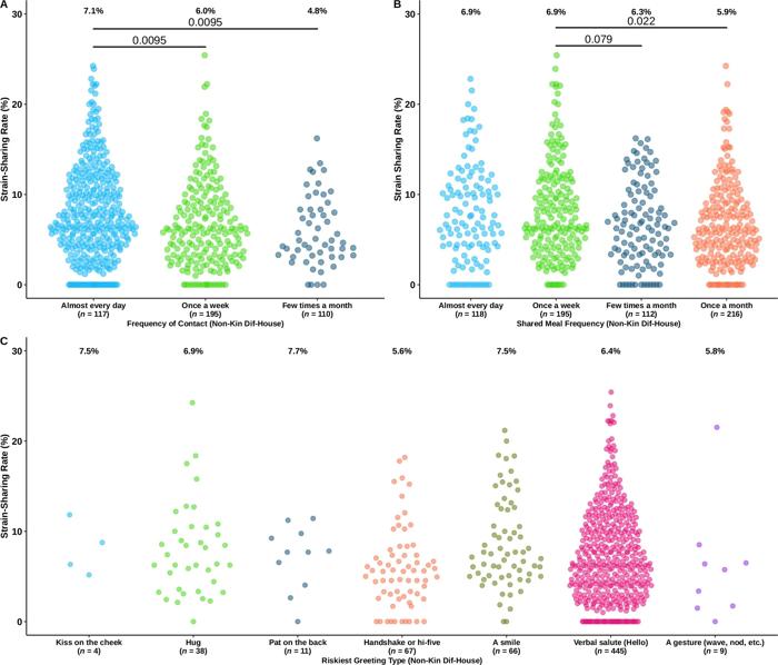 un grafico che mostra quanto siano simili i microbi intestinali delle persone non parenti che vivono in case diverse in base alle interazioni.