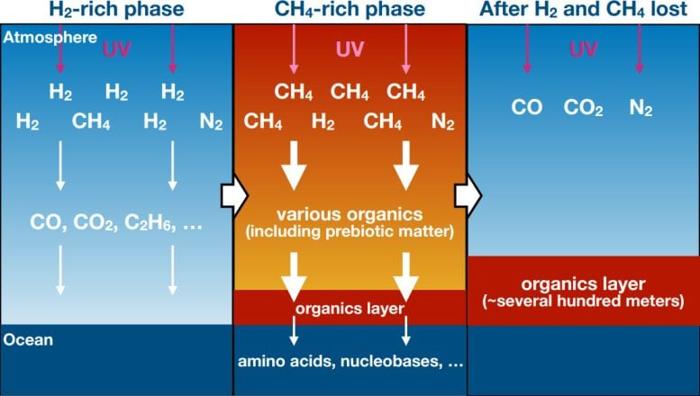 Diagramma dell'evoluzione atmosferica dell'antica atmosfera terrestre