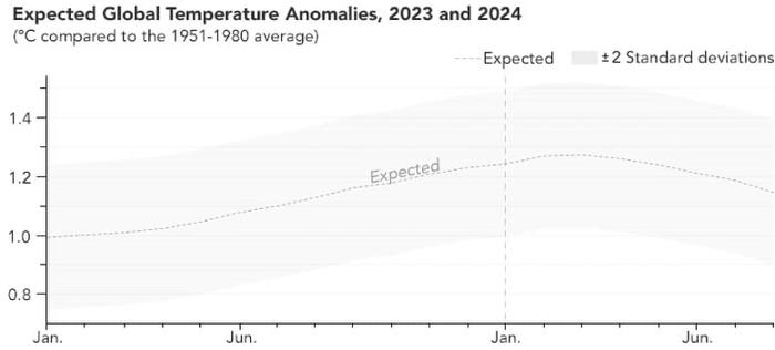 Anomalie Globali della Temperatura Previste 2023 e 2024