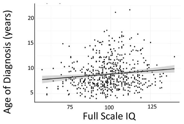 Grafico del QI