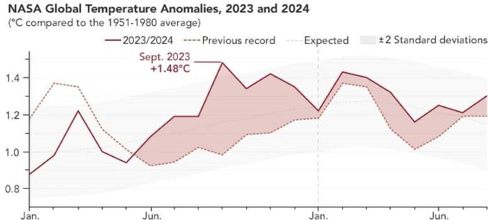 Anomalie Globali della Temperatura NASA 2023 e 2024