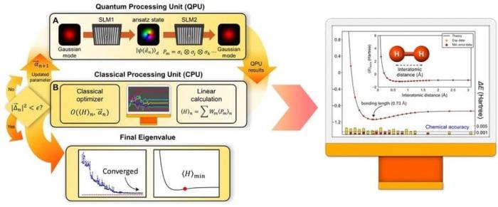 Fotoni Qubits IA Calcolo Quantistico Accurato