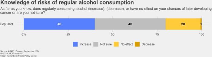 Conoscenza pubblica sui rischi del consumo regolare di alcol