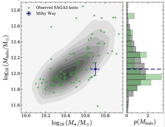 Questa figura della ricerca mostra la distribuzione della massa stellare rispetto alla massa dell'alone, con i contorni grigi che rappresentano 2.500 ospiti simili a Saga. Mostra che il loro modello riproduce con successo gran parte di ciò che SAGA ha trovato. Credito Immagine: Wang et al. 2024.