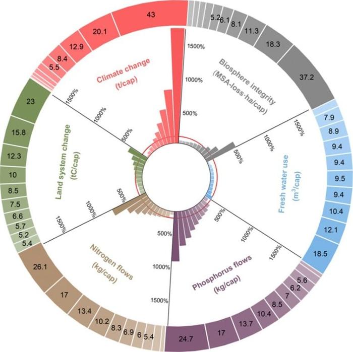 Le impronte di sei indicatori ambientali