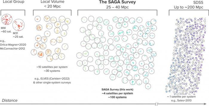 Questa figura mostra come SAGA si confronta con altri sforzi per trovare galassie satellite. Credito Immagine: Mao et al. 2024. 