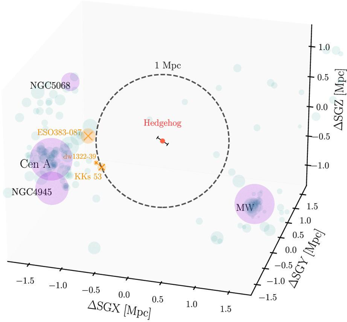 La posizione de Il Riccio rispetto alla Via Lattea, NGC 5068 e Centaurus A e i suoi vicini.