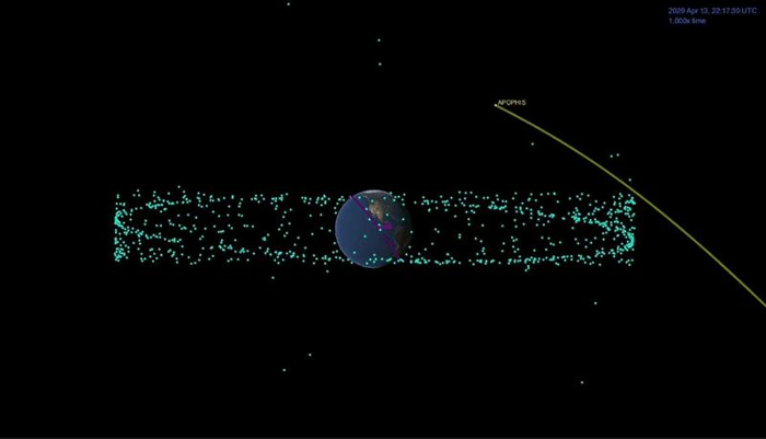 Apophis passerà vicino ai nostri satelliti artificiali più esterni, che sopravvivono solo a pressioni simili a causa delle loro dimensioni molto più piccole.