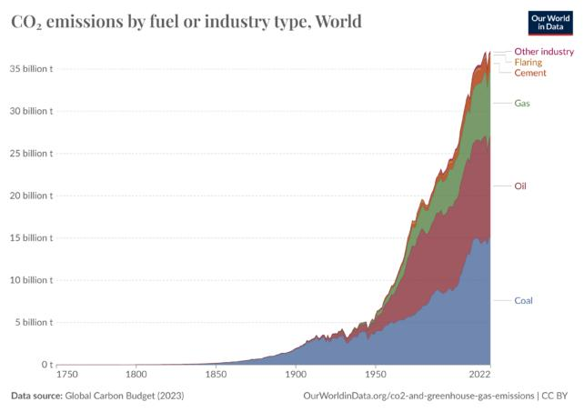 Grafico che mostra quanto carbone, petrolio e gas contribuiscano alle emissioni globali di CO2