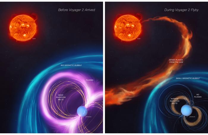 Urano è stato colpito da un'esplosione di plasma denso dal Sole proprio mentre Voyager 2 passava, dando un'immagine inaccurata del suo stato normale.