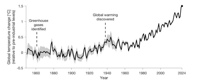 Un grafico a linee che mostra un aumento costante e poi improvviso delle temperature medie globali.