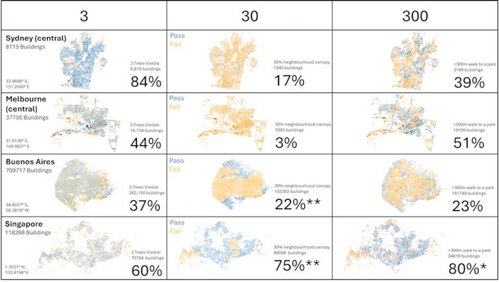 Una tabella che illustra i risultati 3+30+300 utilizzando mappe di superamento/fallimento degli edifici a Sydney, Melbourne, Buenos Aires e Singapore.