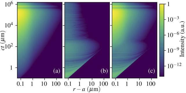 grafico dell'intensità dell'elettromagnetismo circostante un fotone