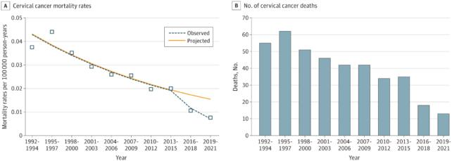 Giovani decessi per cancro cervicale