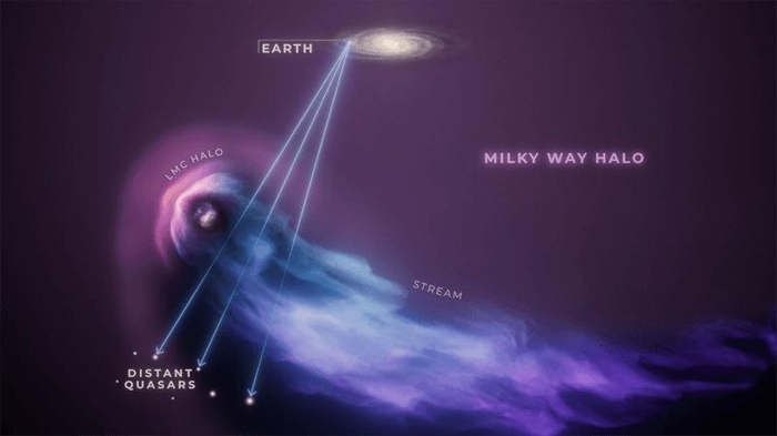 Illustrazione di come la LMC è stata osservata utilizzando quasar.