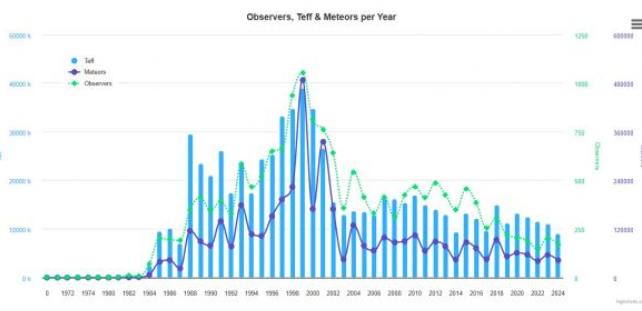 grafico a barre degli anni e dei meteoriti Leonidi per ora