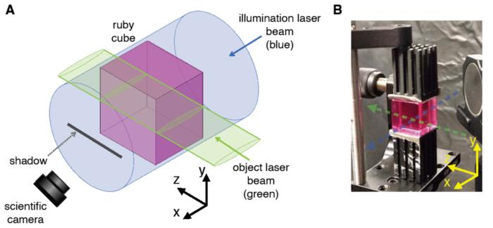 La configurazione sperimentale nello schema (A) mostra i due fasci laser, il cubo di cristallo e l'ombra creata, mentre l'attrezzatura effettiva è vista in (B)