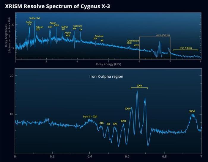 Spettro di Risoluzione di Cygnus X-3 XRISM